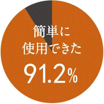 簡単に使用できた 91.2%